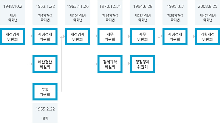 기획재정위원회연혁